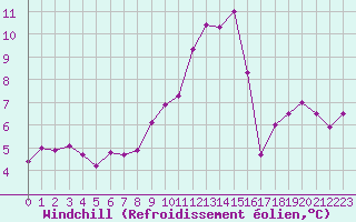 Courbe du refroidissement olien pour Saint-Nazaire-d