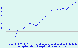 Courbe de tempratures pour Cernay (86)