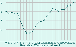 Courbe de l'humidex pour Leucate (11)