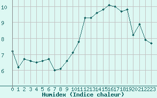 Courbe de l'humidex pour Mouilleron-le-Captif (85)