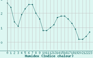 Courbe de l'humidex pour Woluwe-Saint-Pierre (Be)