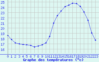 Courbe de tempratures pour La Chapelle-Aubareil (24)