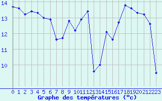 Courbe de tempratures pour Gruissan (11)