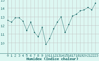 Courbe de l'humidex pour Cap de la Hve (76)