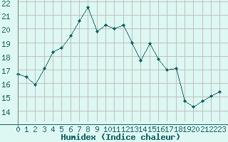 Courbe de l'humidex pour Le Bourget (93)