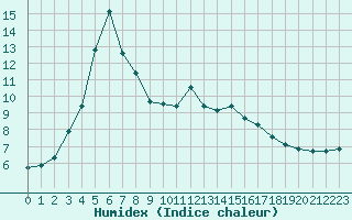 Courbe de l'humidex pour Trgueux (22)