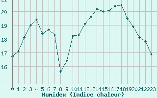 Courbe de l'humidex pour Besanon (25)