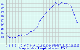 Courbe de tempratures pour Lussat (23)