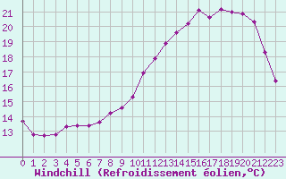 Courbe du refroidissement olien pour Lussat (23)
