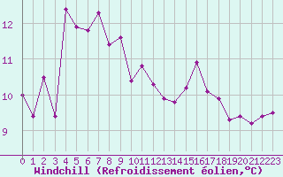 Courbe du refroidissement olien pour Pointe de Socoa (64)