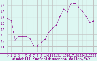 Courbe du refroidissement olien pour Bulson (08)