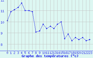 Courbe de tempratures pour Laval (53)