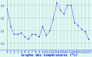 Courbe de tempratures pour Cap Bar (66)