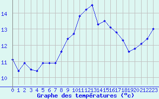 Courbe de tempratures pour Cap Bar (66)