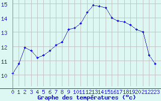 Courbe de tempratures pour Saint-Antonin-du-Var (83)