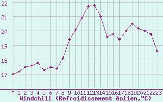 Courbe du refroidissement olien pour Nantes (44)