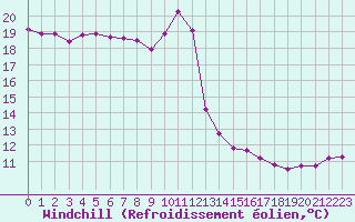 Courbe du refroidissement olien pour Dinard (35)