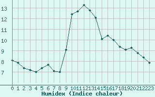 Courbe de l'humidex pour Lannion (22)