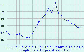 Courbe de tempratures pour Agde (34)