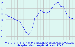 Courbe de tempratures pour Saint-Michel-Mont-Mercure (85)