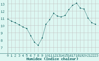 Courbe de l'humidex pour Saint-Michel-Mont-Mercure (85)