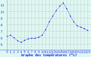 Courbe de tempratures pour Remich (Lu)