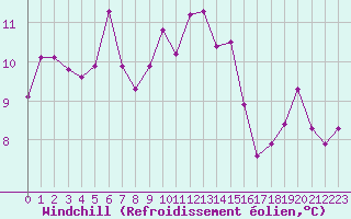 Courbe du refroidissement olien pour Marignane (13)