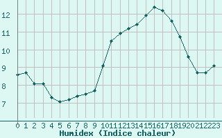 Courbe de l'humidex pour Millau (12)