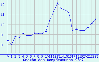 Courbe de tempratures pour Jan (Esp)