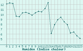 Courbe de l'humidex pour Lyon - Saint-Exupry (69)