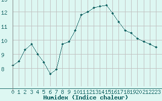 Courbe de l'humidex pour Montauban (82)