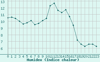 Courbe de l'humidex pour Bulson (08)