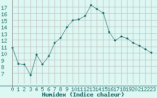 Courbe de l'humidex pour Istres (13)