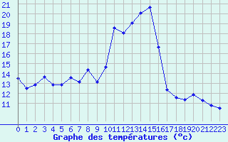 Courbe de tempratures pour Pinsot (38)