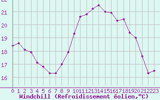 Courbe du refroidissement olien pour Saint-Martin-du-Bec (76)