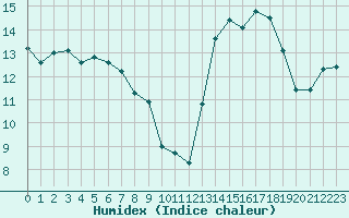 Courbe de l'humidex pour Orschwiller (67)