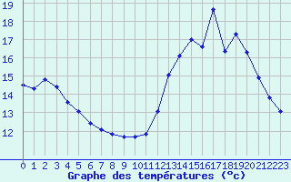 Courbe de tempratures pour Lhospitalet (46)