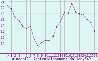 Courbe du refroidissement olien pour Nevers (58)