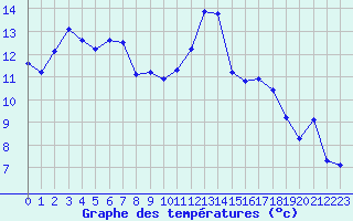 Courbe de tempratures pour Souprosse (40)