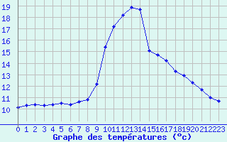 Courbe de tempratures pour Sermange-Erzange (57)