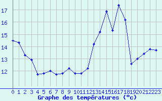 Courbe de tempratures pour Puissalicon (34)