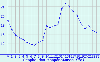 Courbe de tempratures pour Ile de Groix (56)