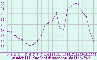 Courbe du refroidissement olien pour Sainte-Ouenne (79)