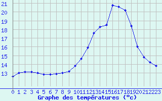 Courbe de tempratures pour La Chapelle-Aubareil (24)