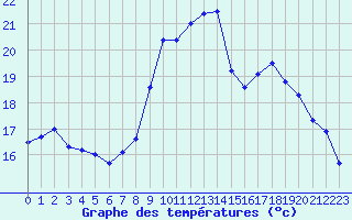 Courbe de tempratures pour Mende - Chabrits (48)