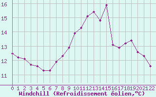 Courbe du refroidissement olien pour Boulaide (Lux)