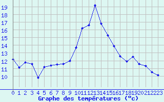 Courbe de tempratures pour Formigures (66)