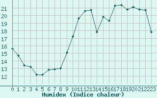 Courbe de l'humidex pour Fains-Veel (55)