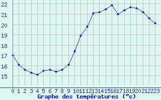 Courbe de tempratures pour Courcouronnes (91)