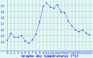 Courbe de tempratures pour Alistro (2B)